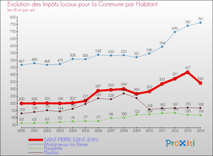 Evolution et montant des impôts locaux par Habitant pour SAINT-PIERRE-SAINT-JEAN et les communes proches de 2000 à 2014 Comparaison des impôts locaux par habitant pour SAINT-PIERRE-SAINT-JEAN et les communes voisines de 2000 à 2014