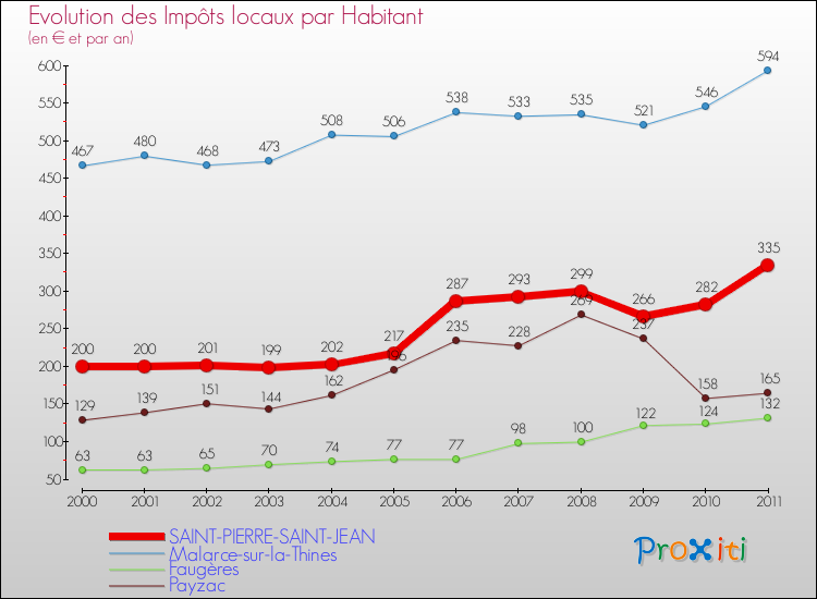Evolution et montant des impôts locaux par Habitant pour SAINT-PIERRE-SAINT-JEAN et les communes proches Comparaison des impôts locaux par habitant pour SAINT-PIERRE-SAINT-JEAN et les communes voisines