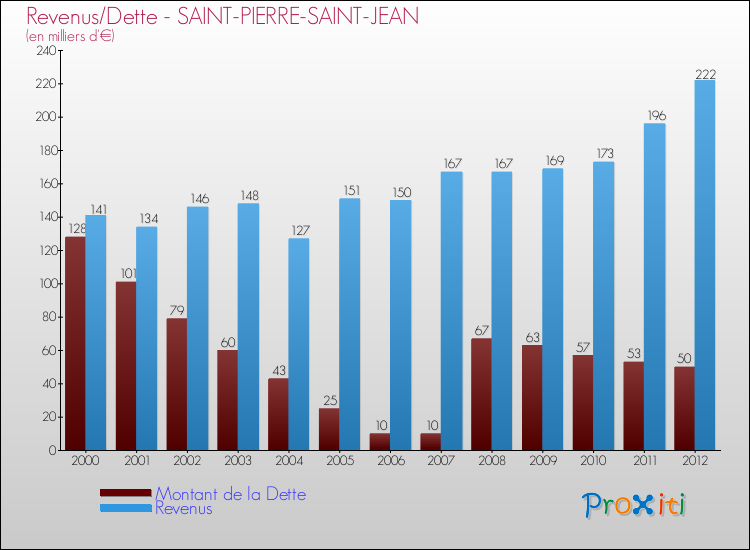 Evolution comparée de la dette et des revenus pour la commune de SAINT-PIERRE-SAINT-JEAN de 2000 à 2012 Comparaison de la dette et des revenus pour SAINT-PIERRE-SAINT-JEAN de 2000 à 2012