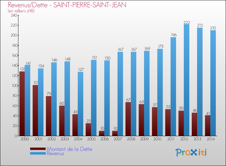 Evolution comparée de la dette et des revenus pour la commune de SAINT-PIERRE-SAINT-JEAN de 2000 à 2014 Comparaison de la dette et des revenus pour SAINT-PIERRE-SAINT-JEAN de 2000 à 2014