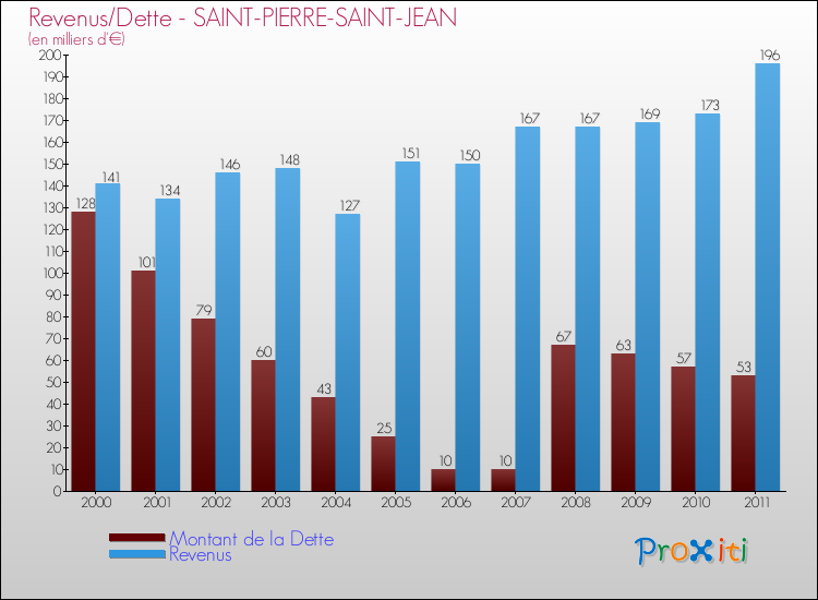 Evolution comparée de la dette et des revenus pour la commune de SAINT-PIERRE-SAINT-JEAN de 2000 à 2011 Comparaison de la dette et des revenus pour SAINT-PIERRE-SAINT-JEAN de 2000 à 2011