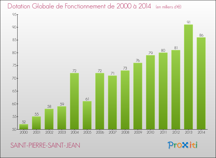Evolution du montant de la Dotation Globale de Fonctionnement pour la commune de SAINT-PIERRE-SAINT-JEAN de 2000 à 2014 Evolution du montant de la Dotation Globale de Fonctionnement pour SAINT-PIERRE-SAINT-JEAN de 2000 à 2014
