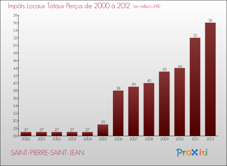 Evolution des Impôts Locaux pour la commune de SAINT-PIERRE-SAINT-JEAN de 2000 à 2012 Evolution des Impôts Locaux pour SAINT-PIERRE-SAINT-JEAN de 2000 à 2012