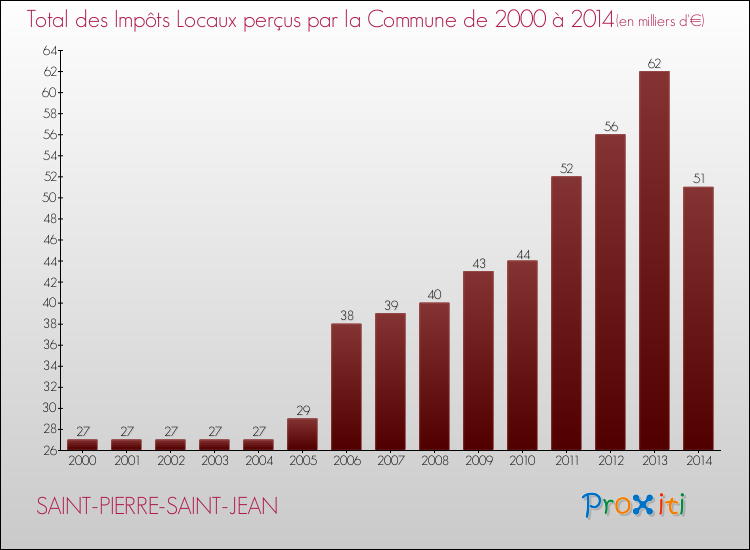 Evolution des Impôts Locaux pour la commune de SAINT-PIERRE-SAINT-JEAN de 2000 à 2014 Evolution des Impôts Locaux pour SAINT-PIERRE-SAINT-JEAN de 2000 à 2014