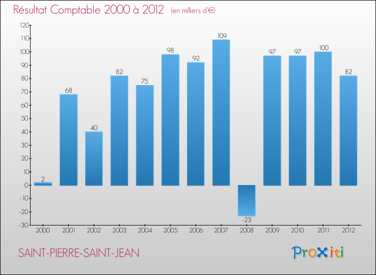 Evolution du résultat comptable pour la commune de SAINT-PIERRE-SAINT-JEAN de 2000 à 2012 Evolution du résultat comptable pour SAINT-PIERRE-SAINT-JEAN de 2000 à 2012