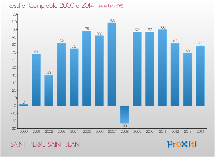 Evolution du résultat comptable pour la commune de SAINT-PIERRE-SAINT-JEAN de 2000 à 2014 Evolution du résultat comptable pour SAINT-PIERRE-SAINT-JEAN de 2000 à 2014