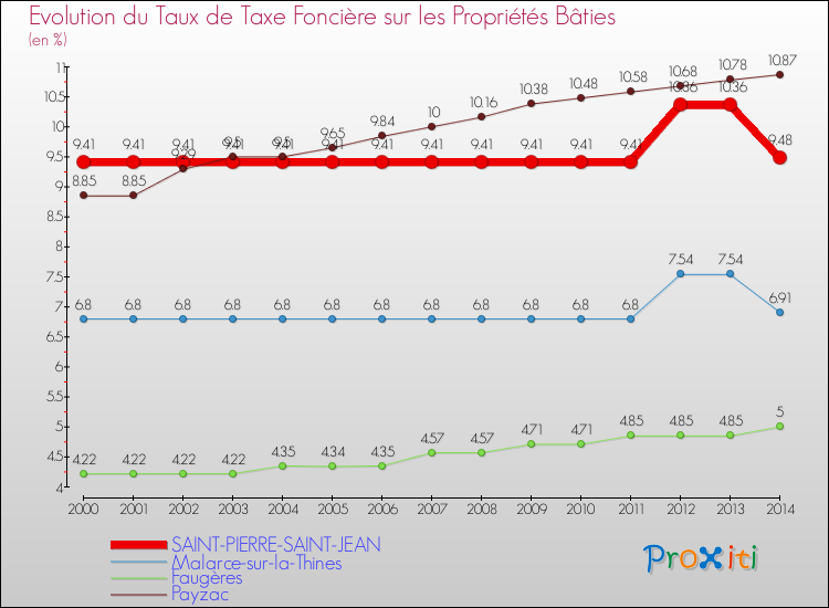 Evolution du taux de la taxe foncière sur le bati pour SAINT-PIERRE-SAINT-JEAN et les communes proches de 2000 à 2014 Comparaison des taux de taxe foncière sur le bati pour SAINT-PIERRE-SAINT-JEAN et les communes voisines de 2000 à 2014