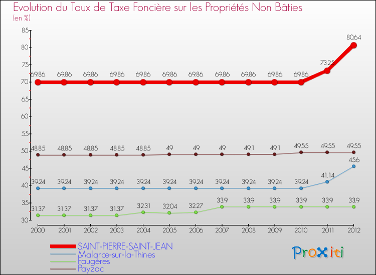 Evolution du taux de la taxe foncière sur les immeubles et terrains non batis pour SAINT-PIERRE-SAINT-JEAN et les communes proches de 2000 à 2012 Comparaison des taux de la taxe foncière sur les immeubles et terrains non batis pour SAINT-PIERRE-SAINT-JEAN et les communes voisines de 2000 à 2012