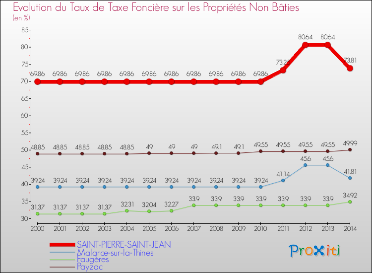 Evolution du taux de la taxe foncière sur les immeubles et terrains non batis pour SAINT-PIERRE-SAINT-JEAN et les communes proches de 2000 à 2014 Comparaison des taux de la taxe foncière sur les immeubles et terrains non batis pour SAINT-PIERRE-SAINT-JEAN et les communes voisines de 2000 à 2014