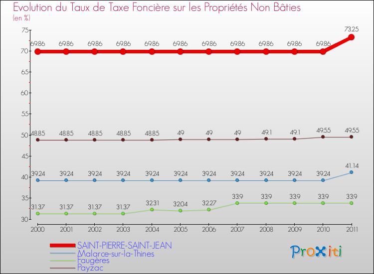Evolution du taux de la taxe foncière sur les immeubles et terrains non batis pour SAINT-PIERRE-SAINT-JEAN et les communes proches Comparaison des taux de la taxe foncière sur les immeubles et terrains non batis pour SAINT-PIERRE-SAINT-JEAN et les communes voisines