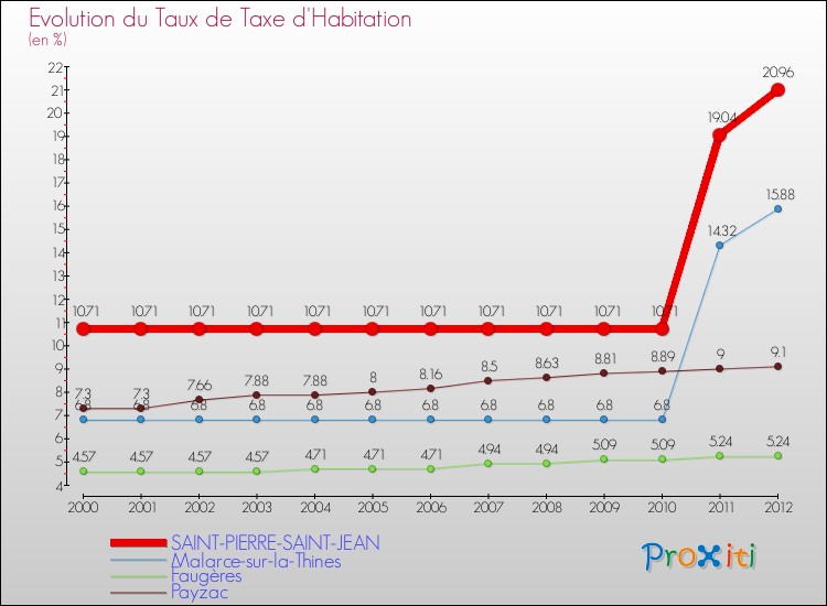 Evolution du taux de la taxe d'habitation pour SAINT-PIERRE-SAINT-JEAN et les communes proches Comparaison des taux de la taxe d'habitation pour SAINT-PIERRE-SAINT-JEAN et les communes voisines