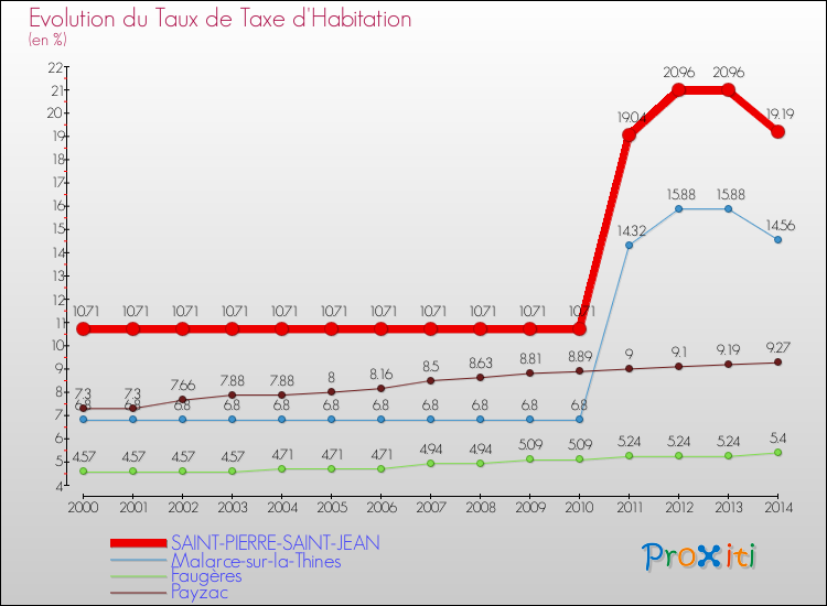 Evolution du taux de la taxe d'habitation pour SAINT-PIERRE-SAINT-JEAN et les communes proches de 2000 à 2014 Comparaison des taux de la taxe d'habitation pour SAINT-PIERRE-SAINT-JEAN et les communes voisines de 2000 à 2014