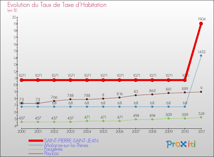 Evolution du taux de la taxe d'habitation pour SAINT-PIERRE-SAINT-JEAN et les communes proches Comparaison des taux de la taxe d'habitation pour SAINT-PIERRE-SAINT-JEAN et les communes voisines