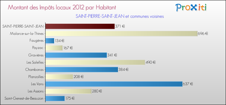 Montant des impôts locaux par Habitant pour SAINT-PIERRE-SAINT-JEAN et les communes proches Comparaison des impôts locaux par habitant pour SAINT-PIERRE-SAINT-JEAN et les communes voisines