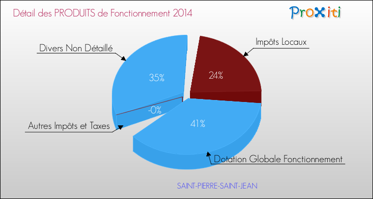 Décomposition du Budget de Fonctionnement 2014 de la commune de SAINT-PIERRE-SAINT-JEAN Budget de Fonctionnement 2014 pour la commune de SAINT-PIERRE-SAINT-JEAN