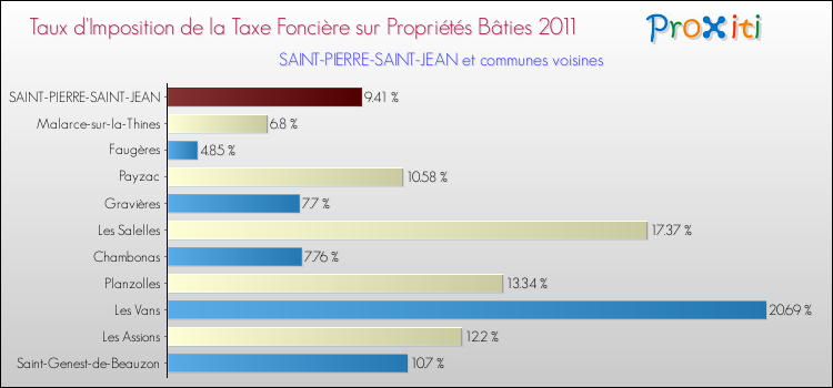 Taux d'imposition de la taxe foncière sur le bati 2011 pour SAINT-PIERRE-SAINT-JEAN et les communes proches Comparaison des taux d'imposition de la taxe foncière sur le bati 2011 pour SAINT-PIERRE-SAINT-JEAN et les communes voisines