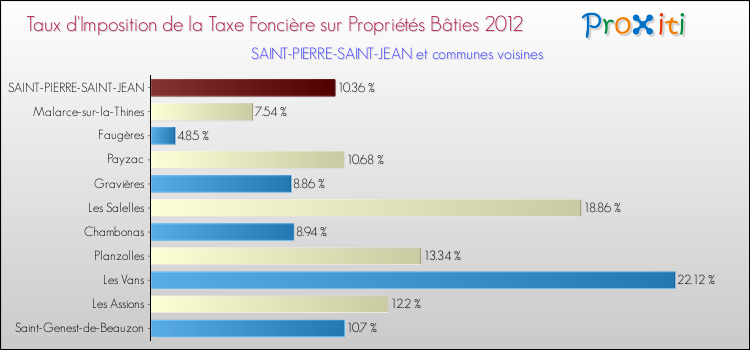 Taux d'imposition de la taxe foncière sur le bati 2012 pour SAINT-PIERRE-SAINT-JEAN et les communes proches Comparaison des taux d'imposition de la taxe foncière sur le bati 2012 pour SAINT-PIERRE-SAINT-JEAN et les communes voisines