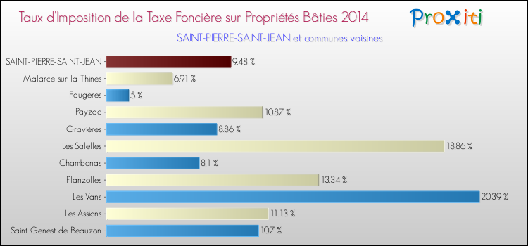 Taux d'imposition de la taxe foncière sur le bati 2014 pour SAINT-PIERRE-SAINT-JEAN et les communes proches Comparaison des taux d'imposition de la taxe foncière sur le bati 2014 pour SAINT-PIERRE-SAINT-JEAN et les communes voisines