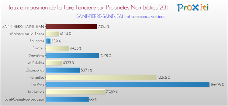 Taux d'imposition de la taxe foncière sur les immeubles et terrains non batis 2011 pour SAINT-PIERRE-SAINT-JEAN et les communes proches Comparaison des taux d'imposition de la taxe foncière sur les immeubles et terrains non batis 2011 pour SAINT-PIERRE-SAINT-JEAN et les communes voisines
