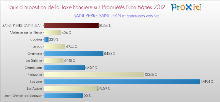 Taux d'imposition de la taxe foncière sur les immeubles et terrains non batis 2012 pour SAINT-PIERRE-SAINT-JEAN et les communes proches Comparaison des taux d'imposition de la taxe foncière sur les immeubles et terrains non batis 2012 pour SAINT-PIERRE-SAINT-JEAN et les communes voisines
