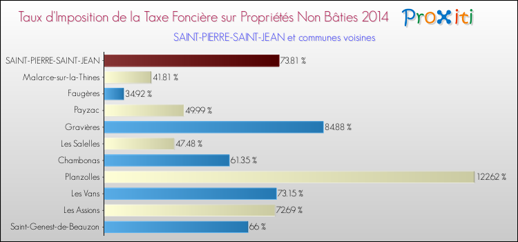 Taux d'imposition de la taxe foncière sur les immeubles et terrains non batis 2014 pour SAINT-PIERRE-SAINT-JEAN et les communes proches Comparaison des taux d'imposition de la taxe foncière sur les immeubles et terrains non batis 2014 pour SAINT-PIERRE-SAINT-JEAN et les communes voisines