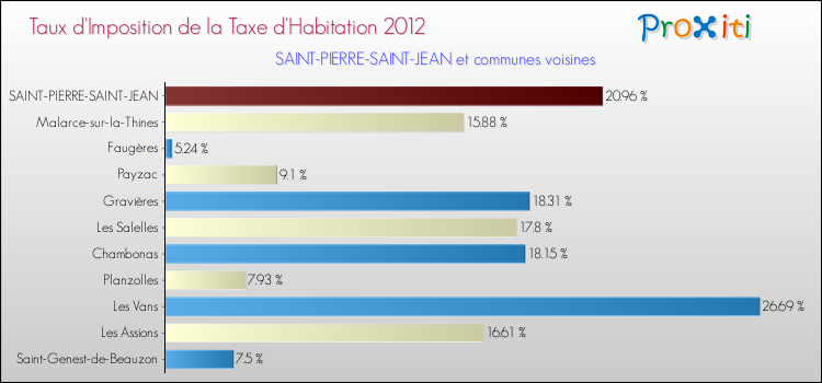 Taux d'imposition de la taxe d'habitation 2012 pour SAINT-PIERRE-SAINT-JEAN et les communes proches Comparaison des taux d'imposition de la taxe d'habitation 2012 pour SAINT-PIERRE-SAINT-JEAN et les communes voisines