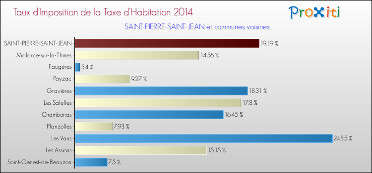 Taux d'imposition de la taxe d'habitation 2014 pour SAINT-PIERRE-SAINT-JEAN et les communes proches Comparaison des taux d'imposition de la taxe d'habitation 2014 pour SAINT-PIERRE-SAINT-JEAN et les communes voisines
