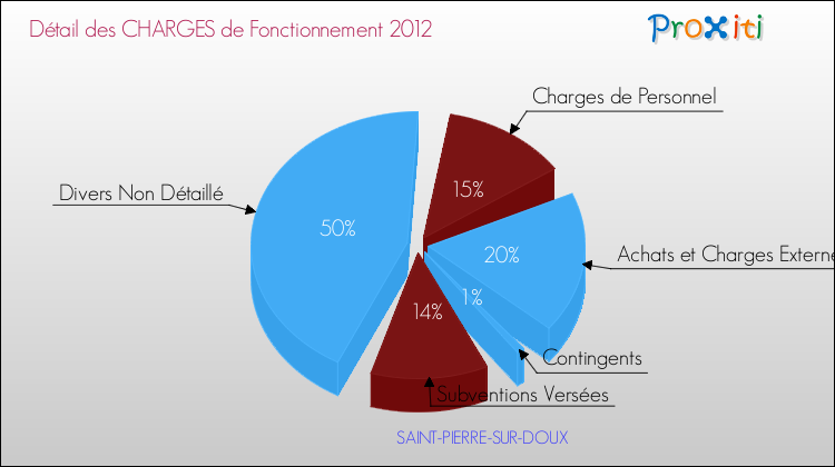 Décomposition des Charges de Fonctionnement 2012 de la commune de SAINT-PIERRE-SUR-DOUX Charges de Fonctionnement 2012 pour la commune de SAINT-PIERRE-SUR-DOUX