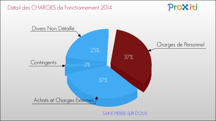 Décomposition des Charges de Fonctionnement 2014 de la commune de SAINT-PIERRE-SUR-DOUX Charges de Fonctionnement 2014 pour la commune de SAINT-PIERRE-SUR-DOUX