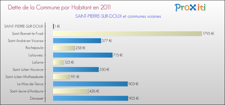 Dette par habitant de la commune en 2011 pour SAINT-PIERRE-SUR-DOUX et les communes proches Comparaison de la dette par habitant de la commune en 2011 pour SAINT-PIERRE-SUR-DOUX et les communes voisines