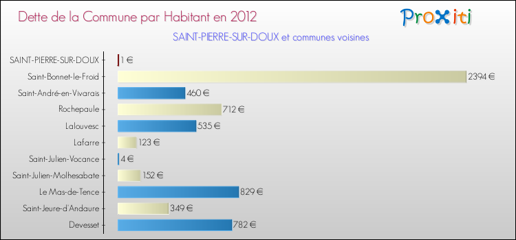 Dette par habitant de la commune en 2012 pour SAINT-PIERRE-SUR-DOUX et les communes proches Comparaison de la dette par habitant de la commune en 2012 pour SAINT-PIERRE-SUR-DOUX et les communes voisines