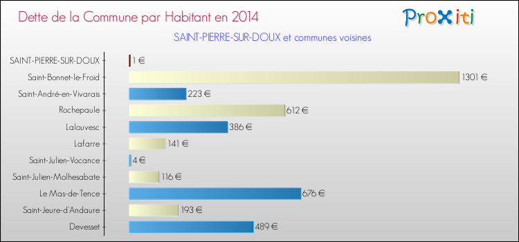 Dette par habitant de la commune en 2014 pour SAINT-PIERRE-SUR-DOUX et les communes proches Comparaison de la dette par habitant de la commune en 2014 pour SAINT-PIERRE-SUR-DOUX et les communes voisines