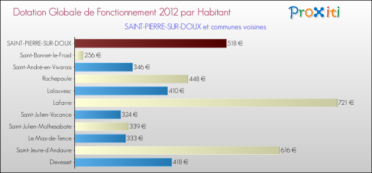 Montant des dotations globales de fonctionnement DGF par Habitant pour SAINT-PIERRE-SUR-DOUX et les communes proches Comparaison des des dotations globales de fonctionnement DGF par habitant pour SAINT-PIERRE-SUR-DOUX et les communes voisines