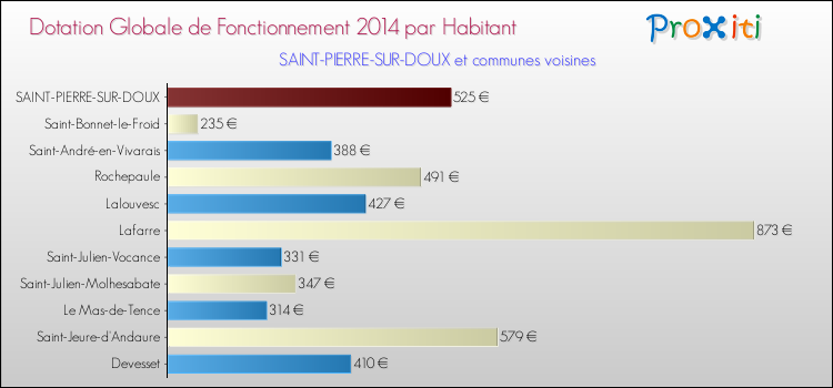 Montant des dotations globales de fonctionnement DGF par Habitant pour SAINT-PIERRE-SUR-DOUX et les communes proches en 2014. Comparaison des des dotations globales de fonctionnement DGF par habitant pour SAINT-PIERRE-SUR-DOUX et les communes voisines en 2014.