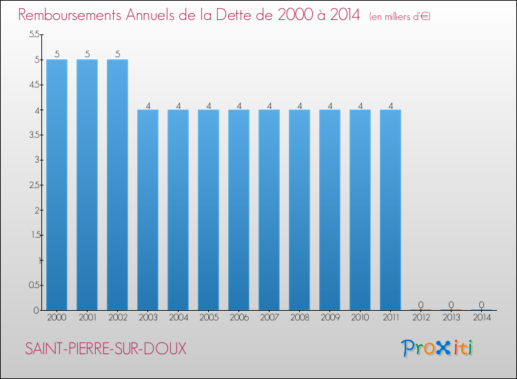 Evolution de l'annuité de la dette pour la commune de SAINT-PIERRE-SUR-DOUX de 2000 à 2014 Annuités de la dette pour SAINT-PIERRE-SUR-DOUX de 2000 à 2014
