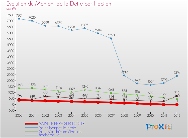 Evolution de la dette par habitant pour la commune de SAINT-PIERRE-SUR-DOUX et les communes proches de 2000 à 2012 Comparaison de la dette par habitant pour SAINT-PIERRE-SUR-DOUX et les communes voisines de 2000 à 2012