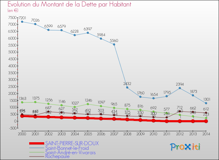 Evolution de la dette par habitant pour la commune de SAINT-PIERRE-SUR-DOUX et les communes proches de 2000 à 2014 Comparaison de la dette par habitant pour SAINT-PIERRE-SUR-DOUX et les communes voisines de 2000 à 2014