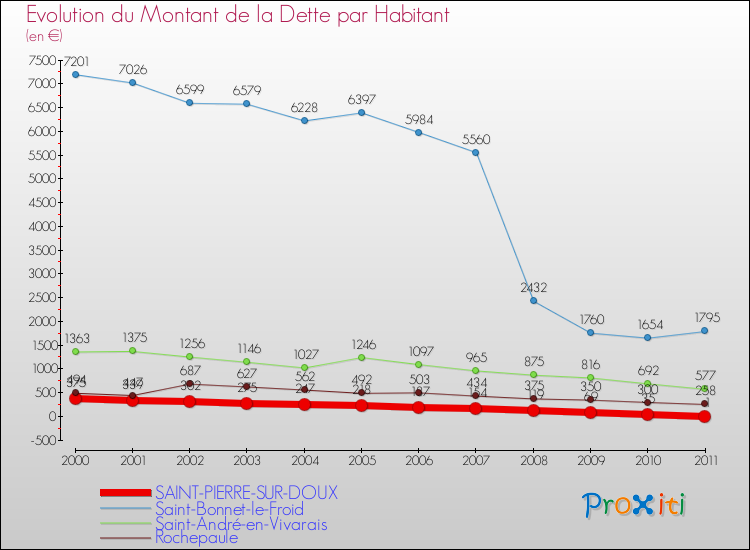 Evolution de la dette par habitant pour la commune de SAINT-PIERRE-SUR-DOUX et les communes proches Comparaison de la dette par habitant pour SAINT-PIERRE-SUR-DOUX et les communes voisines