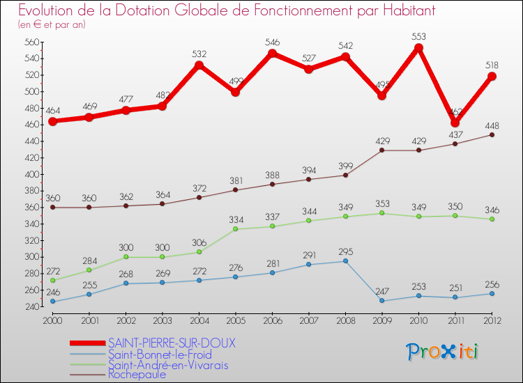 Evolution et montant de la dotation globale de fonctionnement par Habitant pour SAINT-PIERRE-SUR-DOUX et les communes proches Comparaison des dotations globales de fonctionnement par habitant pour SAINT-PIERRE-SUR-DOUX et les communes voisines
