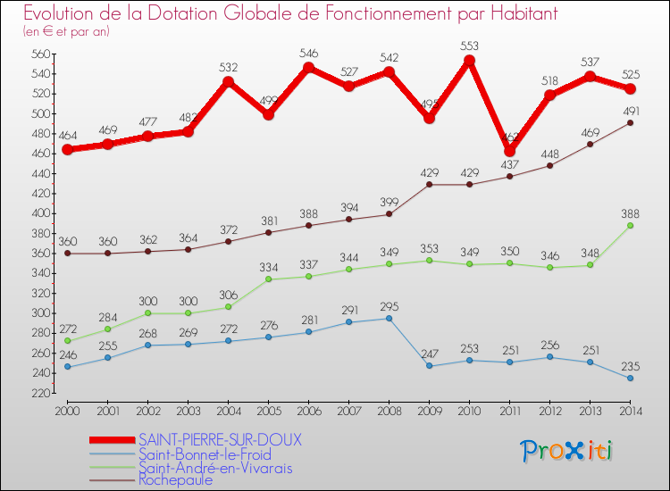 Evolution et montant de la dotation globale de fonctionnement par Habitant pour SAINT-PIERRE-SUR-DOUX et les communes proches de 2000 à 2014. Comparaison des dotations globales de fonctionnement par habitant pour SAINT-PIERRE-SUR-DOUX et les communes voisines de 2000 à 2014.
