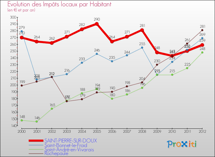Evolution et montant des impôts locaux par Habitant pour SAINT-PIERRE-SUR-DOUX et les communes proches Comparaison des impôts locaux par habitant pour SAINT-PIERRE-SUR-DOUX et les communes voisines