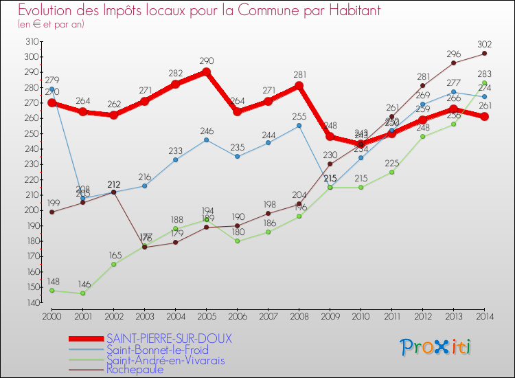 Evolution et montant des impôts locaux par Habitant pour SAINT-PIERRE-SUR-DOUX et les communes proches de 2000 à 2014 Comparaison des impôts locaux par habitant pour SAINT-PIERRE-SUR-DOUX et les communes voisines de 2000 à 2014