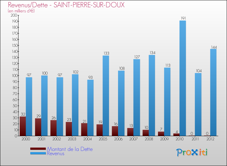 Evolution comparée de la dette et des revenus pour la commune de SAINT-PIERRE-SUR-DOUX de 2000 à 2012 Comparaison de la dette et des revenus pour SAINT-PIERRE-SUR-DOUX de 2000 à 2012