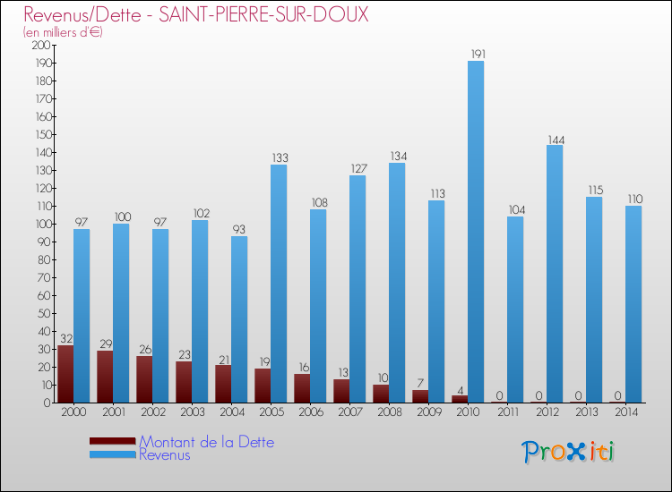 Evolution comparée de la dette et des revenus pour la commune de SAINT-PIERRE-SUR-DOUX de 2000 à 2014 Comparaison de la dette et des revenus pour SAINT-PIERRE-SUR-DOUX de 2000 à 2014