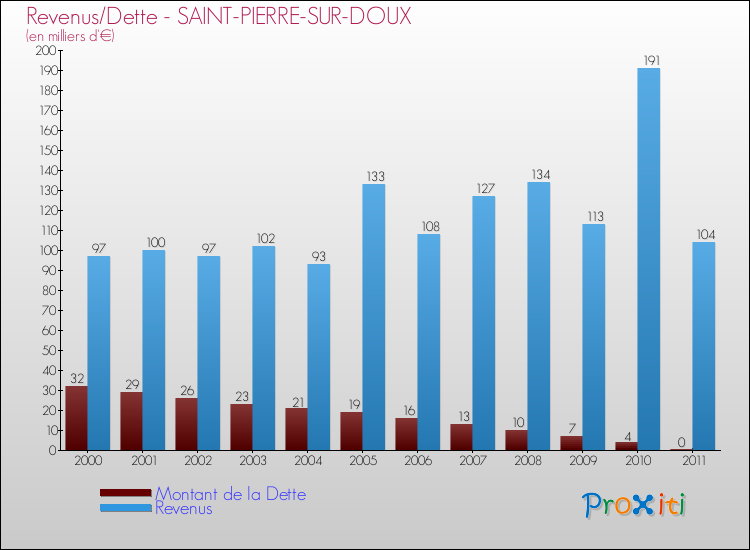 Evolution comparée de la dette et des revenus pour la commune de SAINT-PIERRE-SUR-DOUX de 2000 à 2011 Comparaison de la dette et des revenus pour SAINT-PIERRE-SUR-DOUX de 2000 à 2011