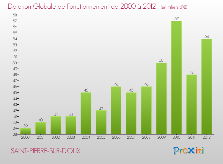 Evolution du montant de la Dotation Globale de Fonctionnement pour la commune de SAINT-PIERRE-SUR-DOUX de 2000 à 2012 Evolution du montant de la Dotation Globale de Fonctionnement pour SAINT-PIERRE-SUR-DOUX de 2000 à 2012