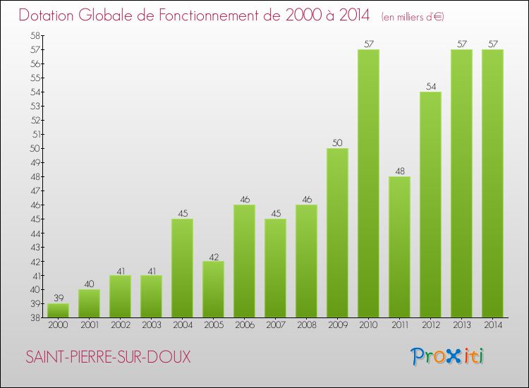 Evolution du montant de la Dotation Globale de Fonctionnement pour la commune de SAINT-PIERRE-SUR-DOUX de 2000 à 2014 Evolution du montant de la Dotation Globale de Fonctionnement pour SAINT-PIERRE-SUR-DOUX de 2000 à 2014