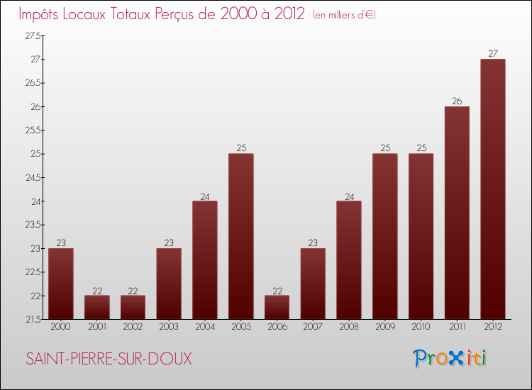 Evolution des Impôts Locaux pour la commune de SAINT-PIERRE-SUR-DOUX de 2000 à 2012 Evolution des Impôts Locaux pour SAINT-PIERRE-SUR-DOUX de 2000 à 2012