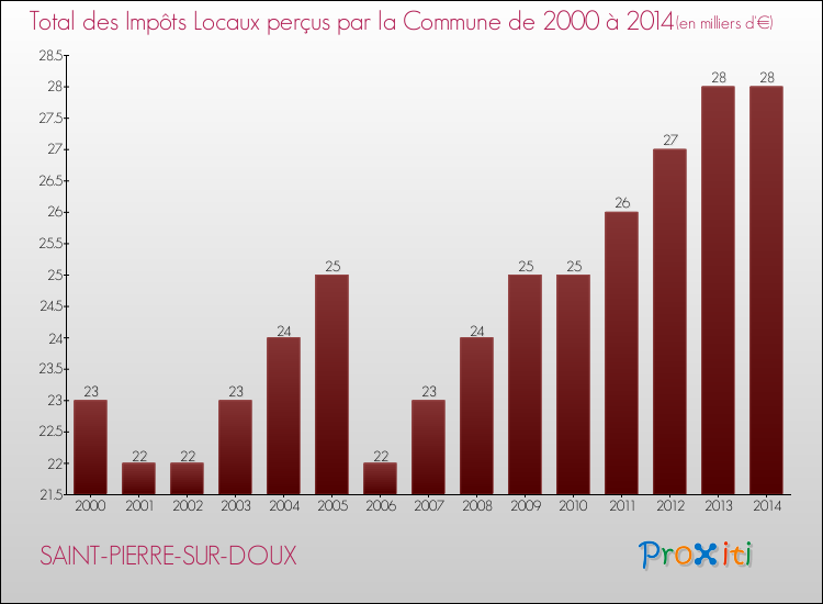 Evolution des Impôts Locaux pour la commune de SAINT-PIERRE-SUR-DOUX de 2000 à 2014 Evolution des Impôts Locaux pour SAINT-PIERRE-SUR-DOUX de 2000 à 2014
