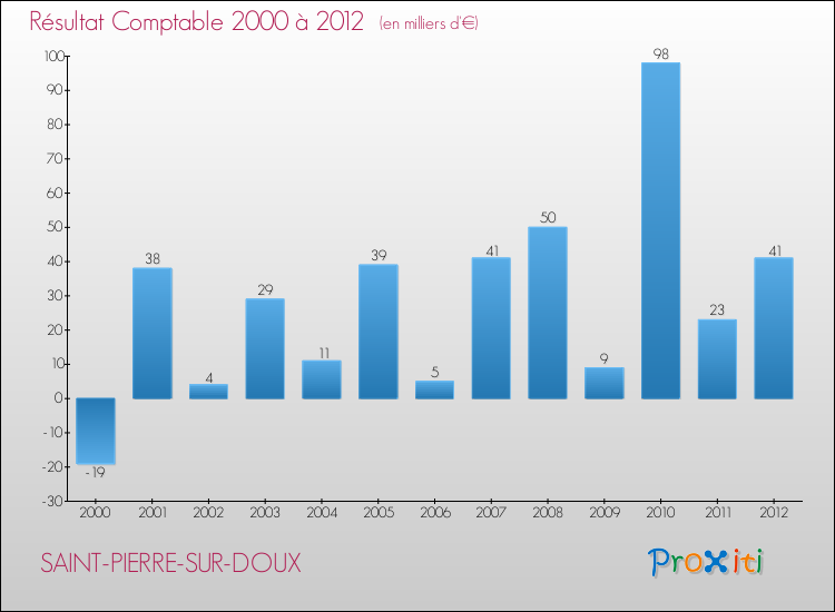 Evolution du résultat comptable pour la commune de SAINT-PIERRE-SUR-DOUX de 2000 à 2012 Evolution du résultat comptable pour SAINT-PIERRE-SUR-DOUX de 2000 à 2012